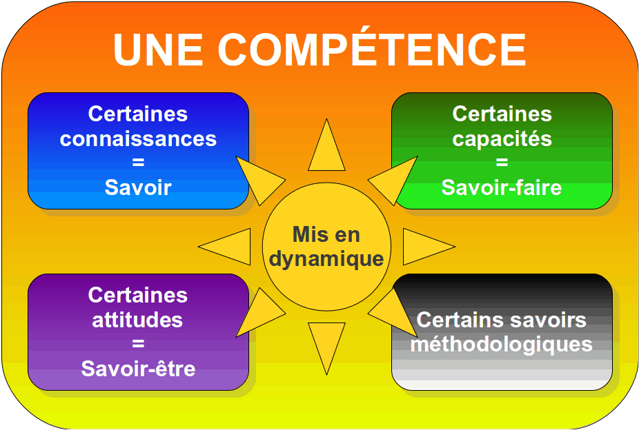 méthodes compétences comportement 3 Compétences