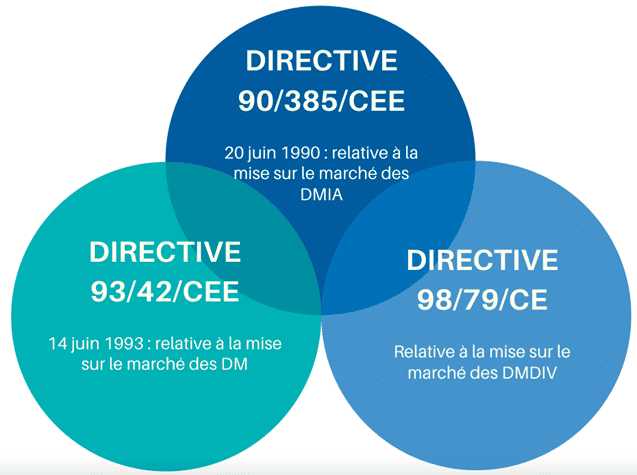 5. Prothésiste dentaire et denturologie : une complémentarité au service de la santé 11 les-directives-relatives-aux-dispositifs-medicaux
